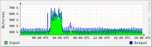 Network Activity