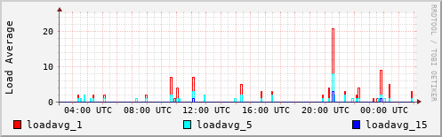 Load Average