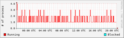System Loads