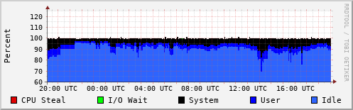 CPU Usage