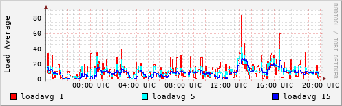 Load Average