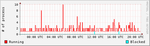 System Loads
