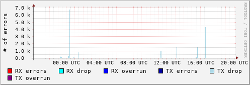 Network Errors