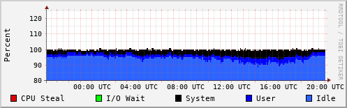 CPU Usage