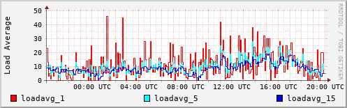Load Average