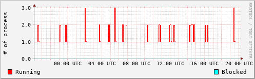 System Loads