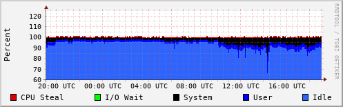 CPU Usage