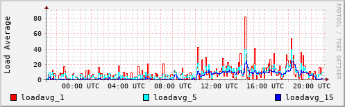 Load Average
