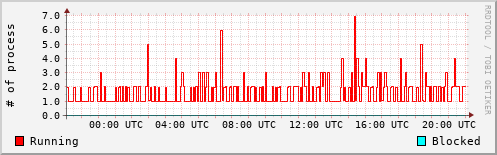 System Loads