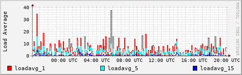 Load Average