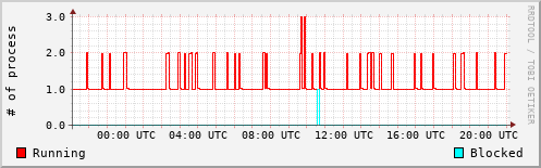 System Loads