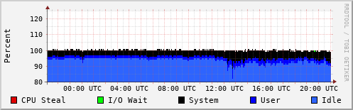 CPU Usage