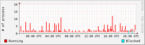 System Loads