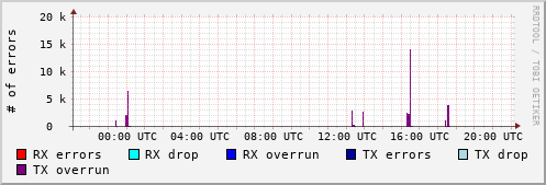 Network Errors