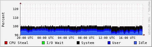 CPU Usage