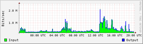 Network Activity