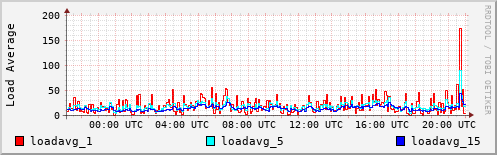 Load Average