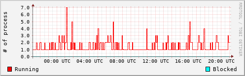 System Loads
