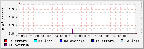 Network Errors
