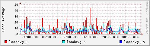 Load Average