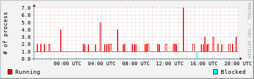 System Loads