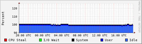 CPU Usage