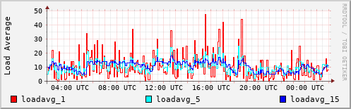 Load Average