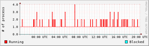 System Loads