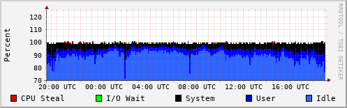 CPU Usage
