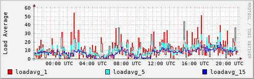 Load Average