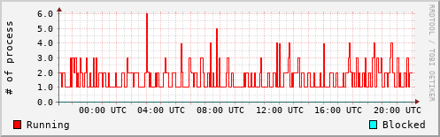 System Loads