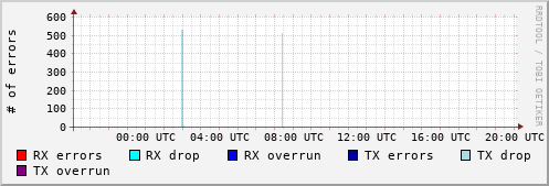 Network Errors