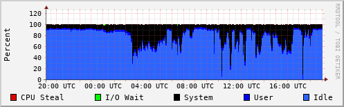 CPU Usage