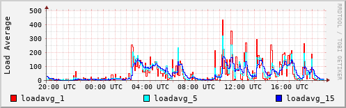 Load Average