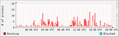 System Loads