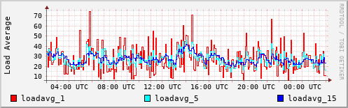 Load Average