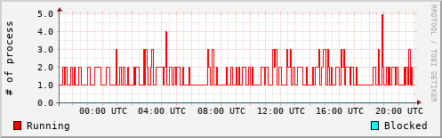 System Loads