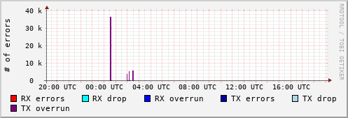 Network Errors