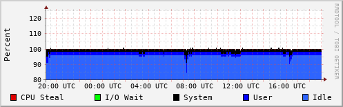 CPU Usage