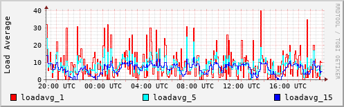 Load Average