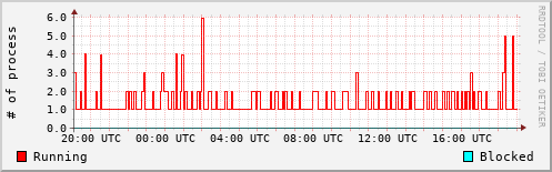 System Loads