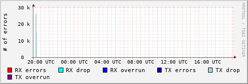 Network Errors