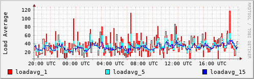 Load Average