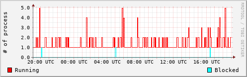 System Loads