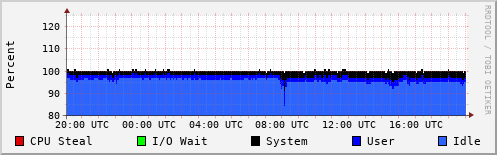 CPU Usage