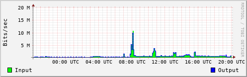 Network Activity