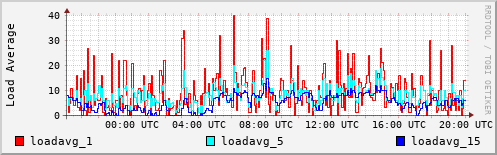 Load Average