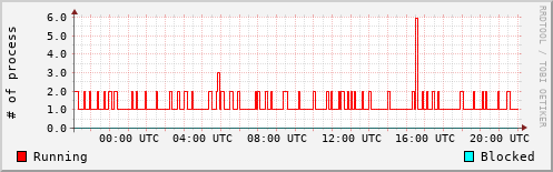 System Loads