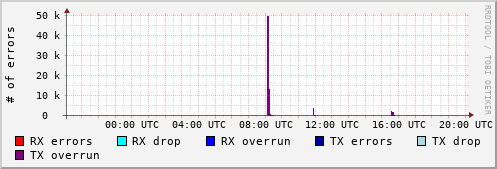Network Errors