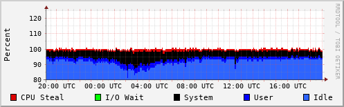 CPU Usage